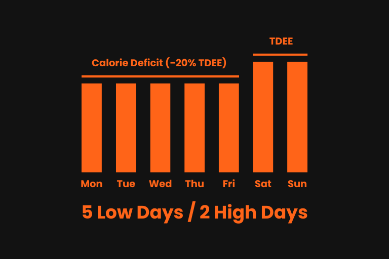 The 5:2 calorie cycling protocol