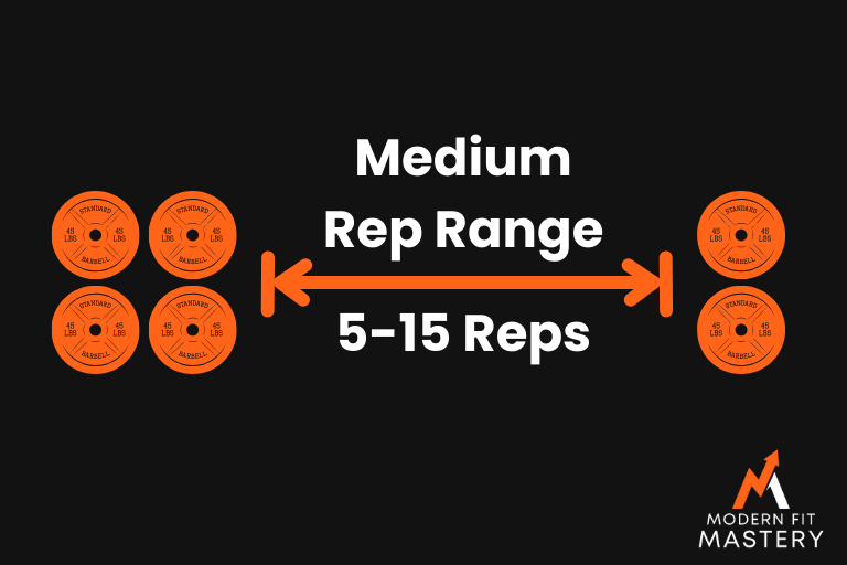 Medium repetition range for hypertrophy