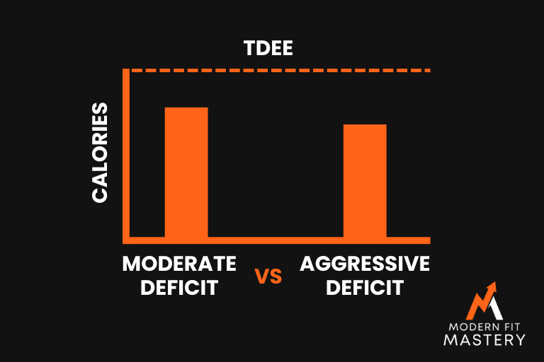 Moderate Calorie Deficit Versus An Aggressive Calorie Deficit.