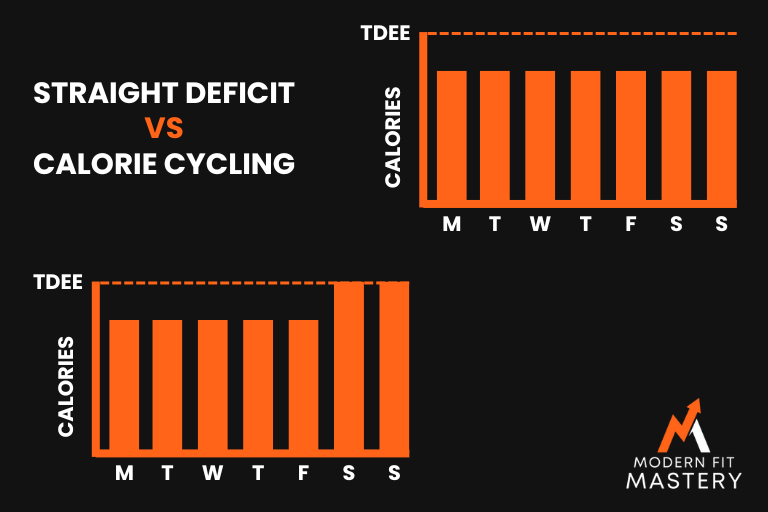 Straight Calorie Deficit Versus Calorie Cycling.