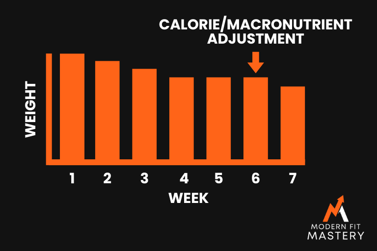 Adjusting Calories And Macronutrients During A fat Loss Phase.